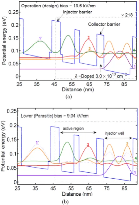 Fig. 1 Conduction band of the three-well active module with the squared magnitude of the envelope wavefunctions obtained by the extended Hamiltonian approximation under (a) the operating bias of 13.6 kV/cm,  and (b) a lower parasitic bias of 9.04 kV/cm, as