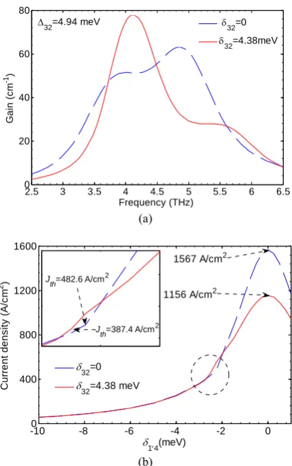 Fig. 3 (a) Optical gain for collector energy detuning of (dashed-line) and δ32=0 δ32=4.38 meV (solid line); (b) Steady state resonant tunneling current density through levels 1′ and 4 versus δ1′4