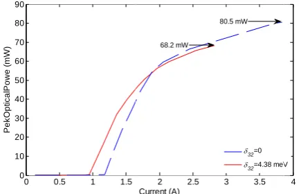 Fig. 4 ergy δne). Peak opdetuning of 3 ptical power ve2=0 (dashed-linersus current fone) and δ32=4.3or different ene8 meV (solid li 