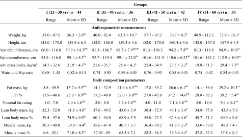 Table 1. Weight and body composition measurements of the subjects. 