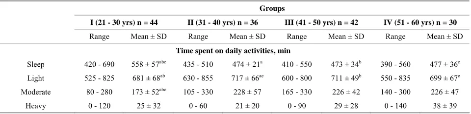 Table 3. Physical activity of the subjects.