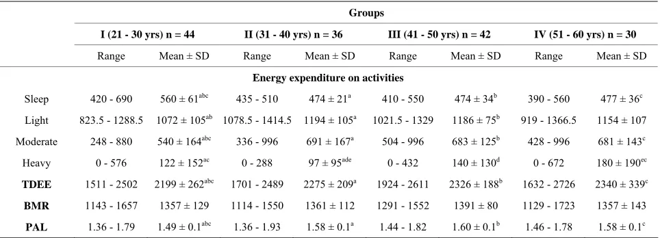 Table 4. Energy expenditure on different activities and total daily energy expenditure (TDEE), basal metabolic rate (BMR) and physical activity level (PAL) of the subjects