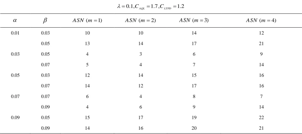 TABLE 1. Optimal values of parameters for different values of  , β and m
