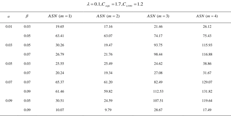 TABLE 2. Optimal values of parameters for different values of  ,   and m
