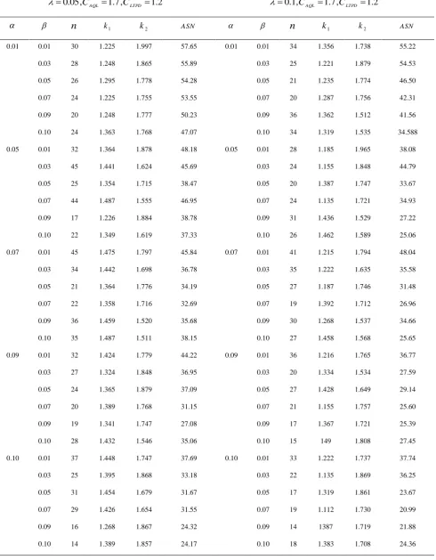 TABLE 3. Values of optimal parameters for different values  ,  