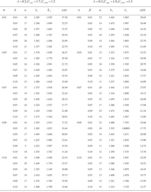 TABLE 4. Optimal values of parameters for different values of  ,  