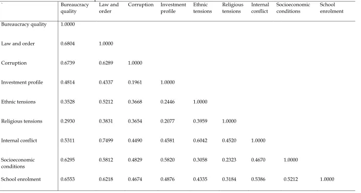 Table 1.  Correlation matrix of the components 