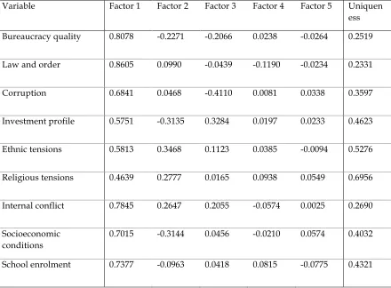 Table 2. a.  Factor analysis 
