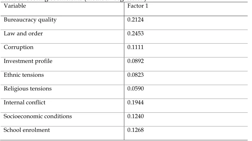 Table 3.  Scoring coefficients (method= regression) Variable Factor 1 