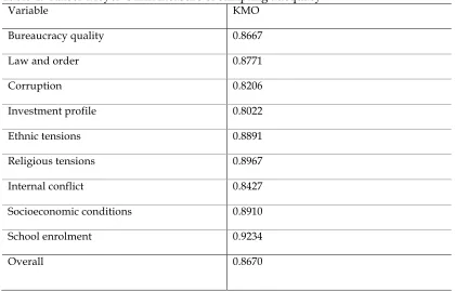 Table 4.  Kaiser-Meyer-Olkin measure of sampling adequacy Variable KMO 