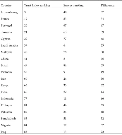 Table 5.  Subsample of the Trust Index ranking and Trust Survey ranking 