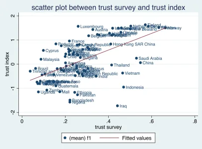 Table 6.  Pooled regression between trust survey and trust index 