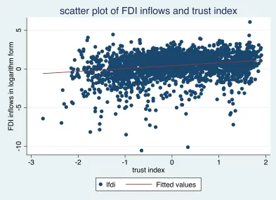 Figure 3.  Scatter plot for FDI inflows (% GDP) in logarithm form and trust                         index  