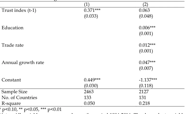 Table 7.  Pooled OLS regression between trust and FDI inflows 