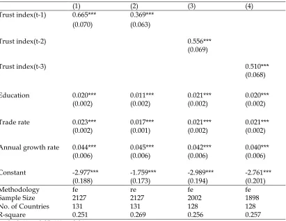 Table 8.  Fixed effects and random effects model between trust and FDI inflow 