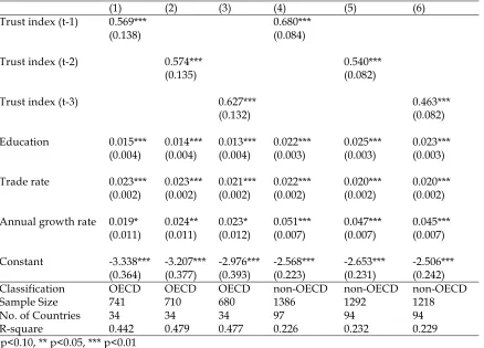Table 9.  Fixed effects estimations between trust and FDI inflow for OECD and non-OECD countries 