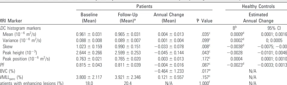 Table 3: MRI markers at baseline and follow-up of all patients with MS and estimated yearly changes of control subjects