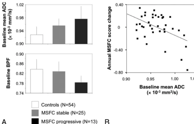 Fig 2. Association of MSFC change with baseline mean ADC and BPF.�with stable MSFC ( A, Bar plots depict baseline mean ADC (upper plot) and BPF (lower plot) for the control group (n � 54), patientsn � 25), and patients with progressive MSFC (n � 13)