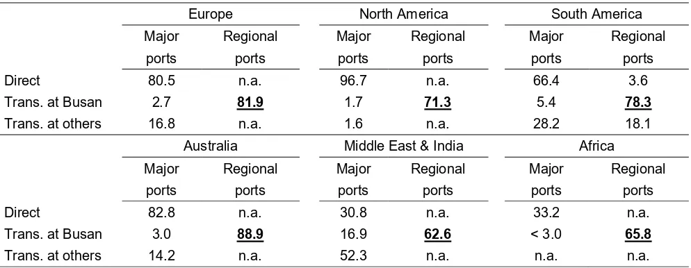 Table 1: Number of international liner services in selected Northeast Asian ports 