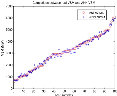 Fig. 8 Comparison between exact VSM and ANN output. 