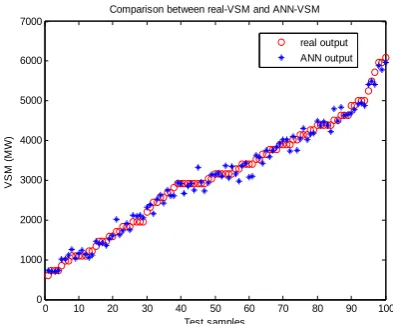 Fig. 8 Comparison between exact VSM and ANN output. 
