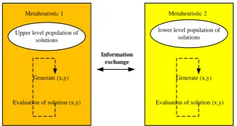Figure 1. General framework of co-evolutionary solution to bi-level problem [22] 
