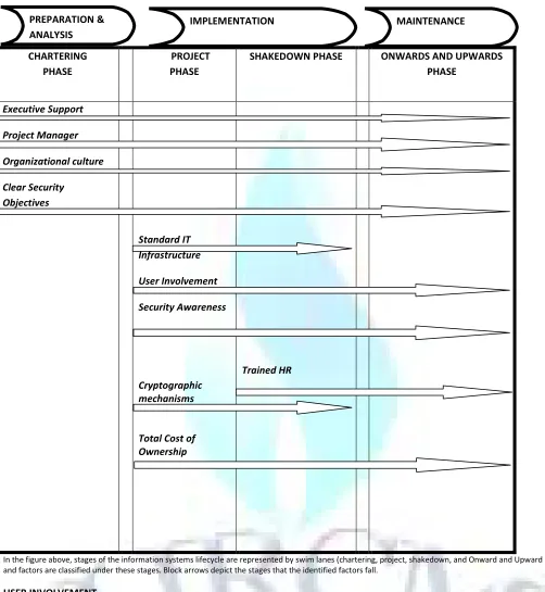 FIGURE 2: CLASSIFICATION OF CRITICAL FACTORS INTO MARKUS AND TANIS IS LIFECYCLE MODEL 