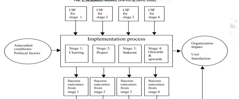 FIG. 1: RESEARCH MODEL (Markus & Tanis, 2000) 