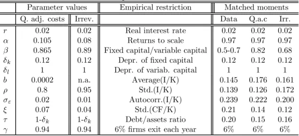 Table I: Calibrated parameters and matched moments.