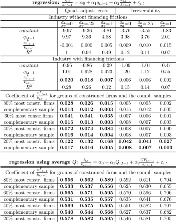 Table V: The q-model with financial wealth with and without measurement errors in q.