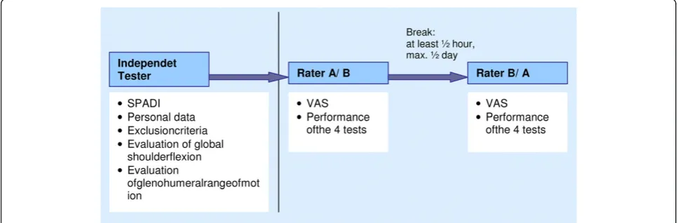 Figure 2 Procedure.