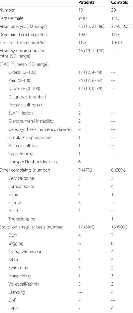 Table 1 Subject characteristics