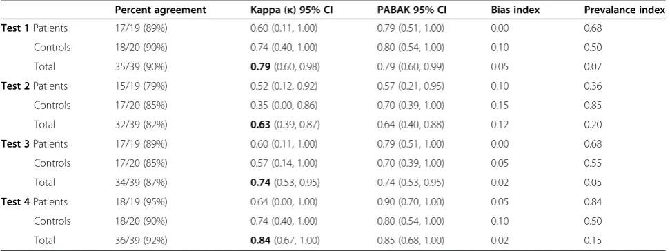 Table 3 Reliability of the moblity tests of the shoulder
