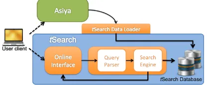 Figure 1: ASIYA processes and data ﬁles