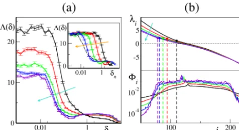 Table 2. Estimated slow dynamics ﬁnite-size instabilitypared to the closest LE and its indexstants