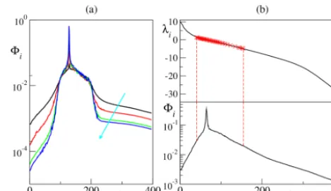 Figure 9. (a) Xtheis(along the direction of the cyan arrow) values of amplitude sepa-ration,panel) andvalues,96 with no fast-variable forcing (-projection patterns �i for Lorenz 96 with fast-variable forcing (Ff = 6), strong coupling h = 1 and increasing b