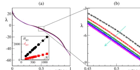 Figure 1. Extensivity of chaos.circles) and Kaplan–Yorke dimensiontion of the number of degrees of freedomlines mark a linear ﬁt with zero intercept and slopeand√bangles)