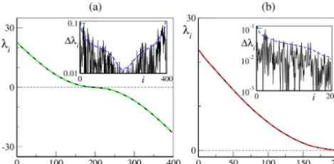 Figure 2. (a) Lyapunov spectrum for the conservative setup inEqs. (8a) and (8b). Parameters are b = 10, K = 36 and J = 10(N = 396 LEs), and initial conditions are chosen such that the con-served energy is E = 36