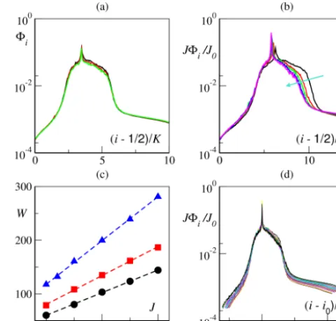 Figure 3. CLV projection onto the slow variables.constanttor index forprojection normarithmic scale vertical scale; in the bottom part of the panel are the (a) CLV average �i of the CLVs (see text) as a function of the vec- K = 36, J = 10 and b = 10 upon v