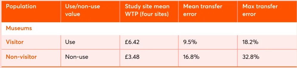 Table 1: Museum use values and non-use willingness to pay values