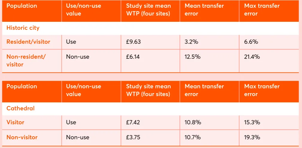 Table 2: Cathedral and Historic city use and non-use willingness to pay values