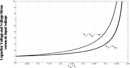 Fig. 6  Relationship between voltage gain and modulation index, M in modified space vector PWM