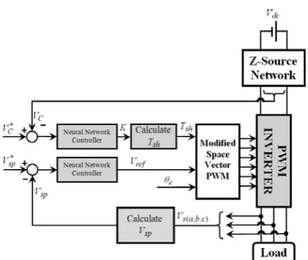 Fig. 9  Block diagram for voltage control of the Z-source inverter.  