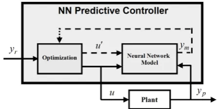Fig. 12 Neural network predictive controller structure.  