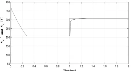 Fig. 21 variation of the peak value of line to line output voltage from 180 V to 250 V using NN controller
