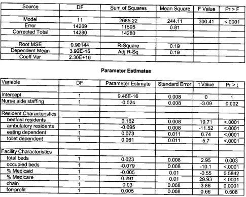 Table 3. Regression results for the relationship between total nurse staffing, pressure ulcers, resident and facility characteristics for the United States as a whole