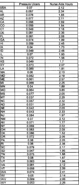 Table A: Average pressure ulcers per resident and nurse aide hours per resident day, by state 