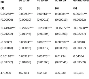 Table 2: Impact of commuting time and hourly pay on decision to change job, by age