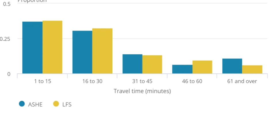 Figure 6: Distribution of commuting times in Labour Force Survey (LFS) and Annual Survey of Hours and Earnings (ASHE) are similar
