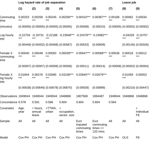 Table A1: Impact of commuting time and hourly pay on decision to change job, different specifications
